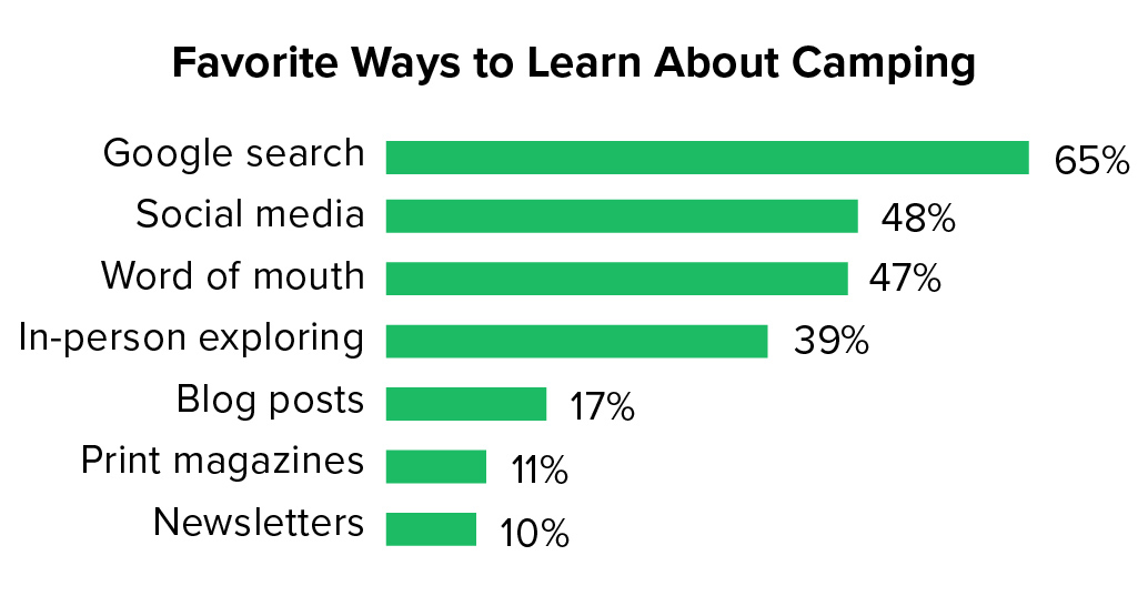 learn-about-camping